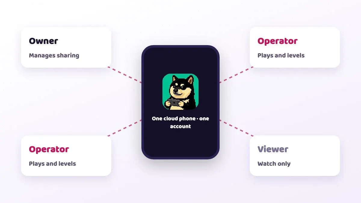 Device sharing with owner, operator and viewer roles