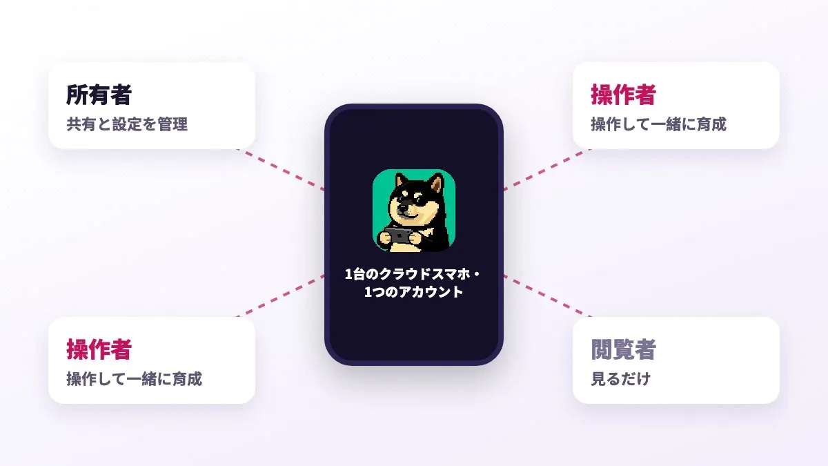 端末共有：オーナー、オペレーター、閲覧者の3つの権限