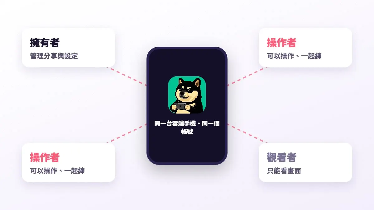 用裝置分享讓朋友以檢視者或操作者身分查看雲端手機