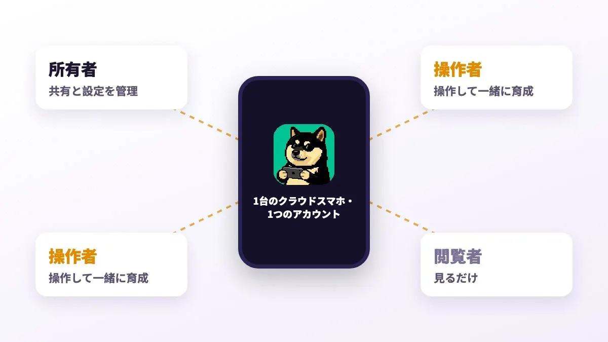 1台をチームで共有：所有者・操作者・閲覧者