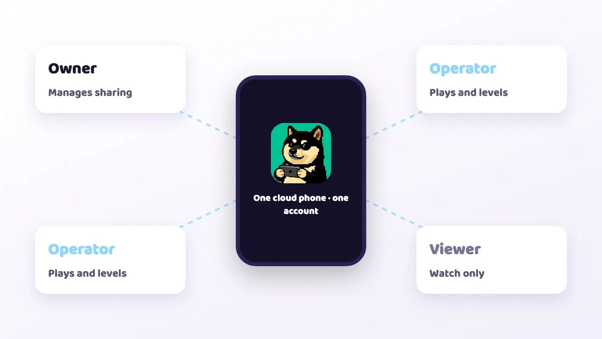 Device sharing: owner, operator and viewer roles