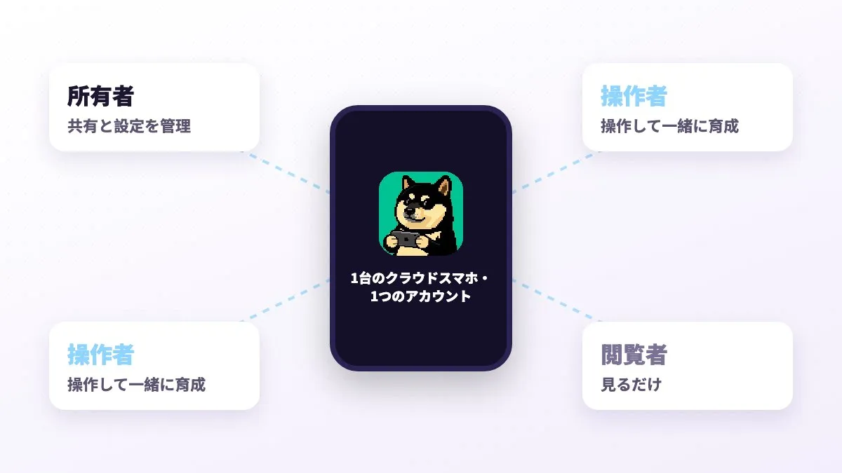 端末共有：オーナー、オペレーター、ビューアーの3つの権限