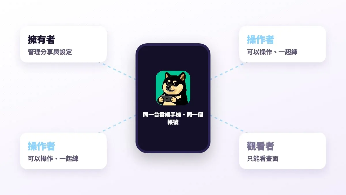 裝置分享：擁有者、操作者、觀看者三種權限